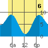 Port Malmesbury tide chart for Monday, June 6, 2022