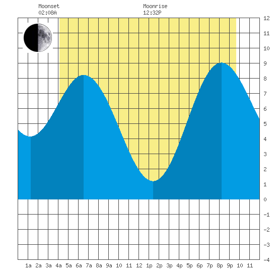 Port Malmesbury tide chart for Tuesday, June 7, 2022