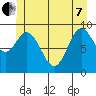 Port Malmesbury tide chart for Tuesday, June 7, 2022