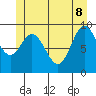 Port Malmesbury tide chart for Wednesday, June 8, 2022