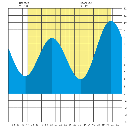 Port Malmesbury tide chart for Thursday, June 9, 2022