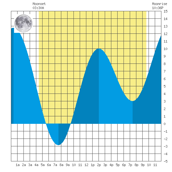 Port Malmesbury tide chart for Wednesday, July 13, 2022