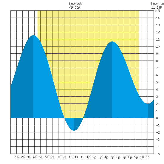 Port Malmesbury tide chart for Sunday, July 17, 2022