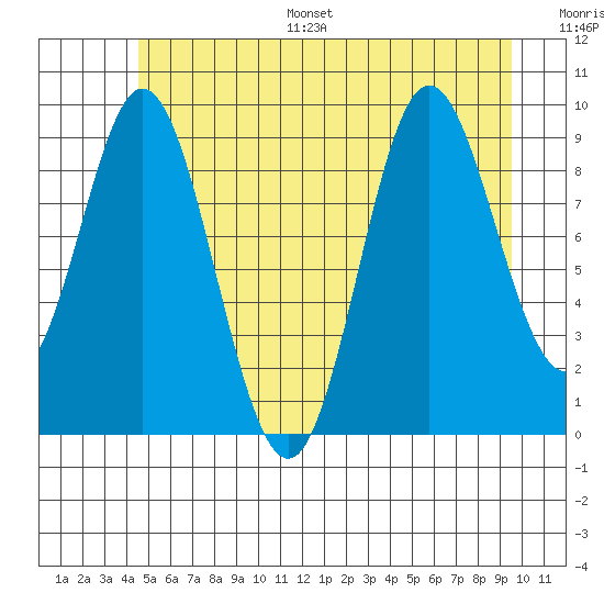 Port Malmesbury tide chart for Monday, July 18, 2022