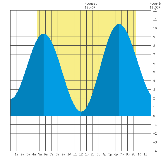 Port Malmesbury tide chart for Tuesday, July 19, 2022