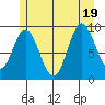 Port Malmesbury tide chart for Tuesday, July 19, 2022