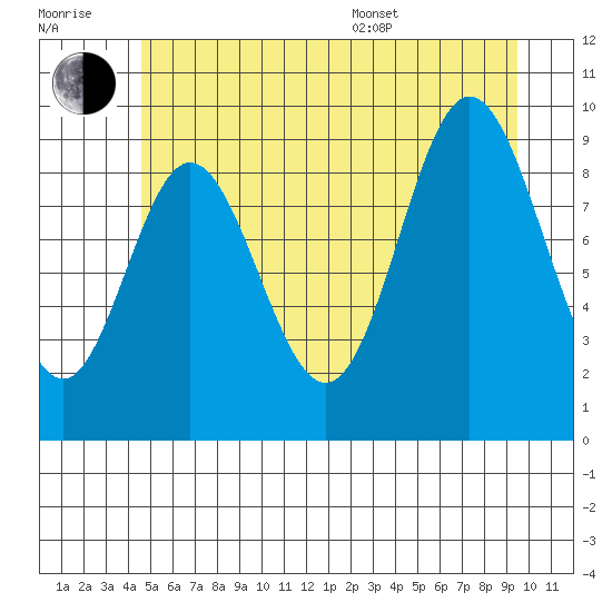 Port Malmesbury tide chart for Wednesday, July 20, 2022