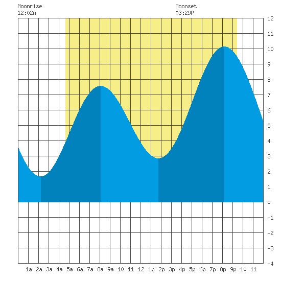 Port Malmesbury tide chart for Thursday, July 21, 2022