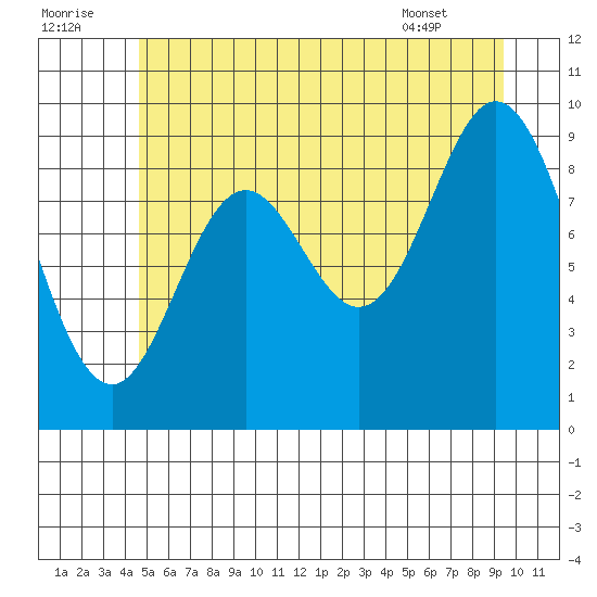 Port Malmesbury tide chart for Friday, July 22, 2022