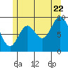 Port Malmesbury tide chart for Friday, July 22, 2022