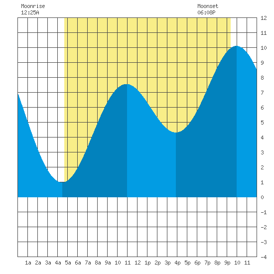 Port Malmesbury tide chart for Saturday, July 23, 2022