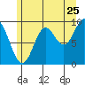 Port Malmesbury tide chart for Monday, July 25, 2022