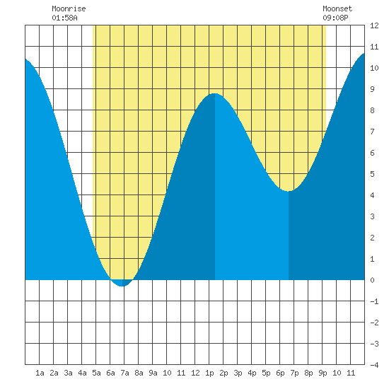 Port Malmesbury tide chart for Tuesday, July 26, 2022