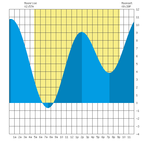 Port Malmesbury tide chart for Wednesday, July 27, 2022