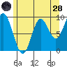 Port Malmesbury tide chart for Thursday, July 28, 2022