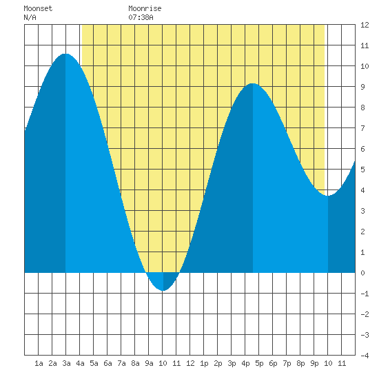 Port Malmesbury tide chart for Saturday, July 2, 2022