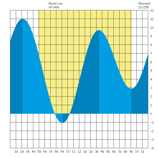 Port Malmesbury tide chart for Saturday, July 30, 2022
