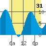 Port Malmesbury tide chart for Sunday, July 31, 2022