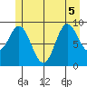 Port Malmesbury tide chart for Tuesday, July 5, 2022