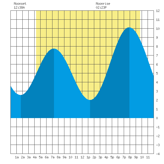Port Malmesbury tide chart for Thursday, July 7, 2022