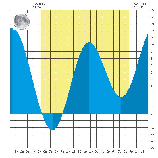 Port Malmesbury tide chart for Thursday, August 11, 2022