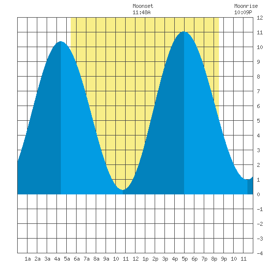 Port Malmesbury tide chart for Tuesday, August 16, 2022