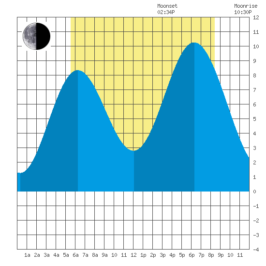 Port Malmesbury tide chart for Thursday, August 18, 2022