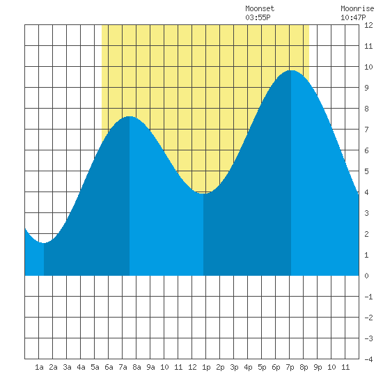 Port Malmesbury tide chart for Friday, August 19, 2022