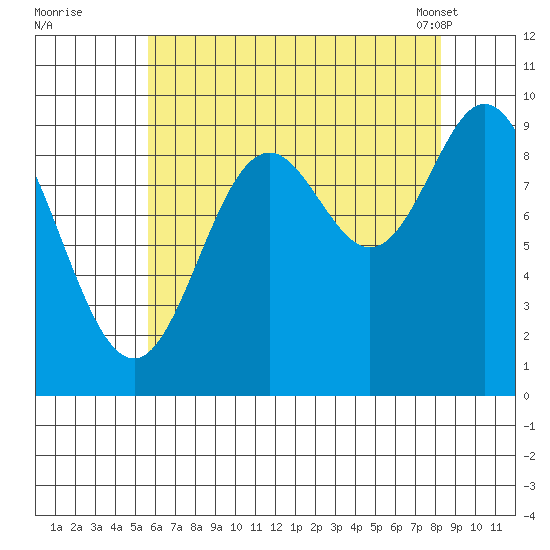 Port Malmesbury tide chart for Monday, August 22, 2022