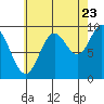 Port Malmesbury tide chart for Tuesday, August 23, 2022