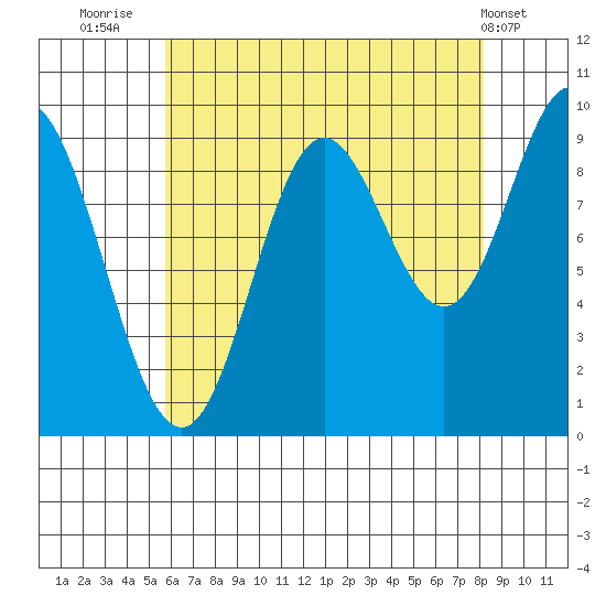 Port Malmesbury tide chart for Wednesday, August 24, 2022