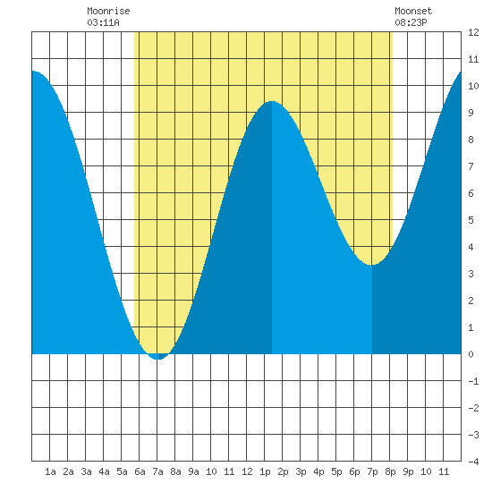 Port Malmesbury tide chart for Thursday, August 25, 2022