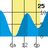 Port Malmesbury tide chart for Thursday, August 25, 2022