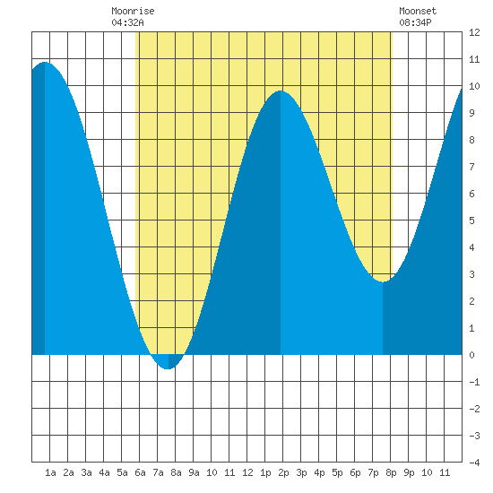 Port Malmesbury tide chart for Friday, August 26, 2022