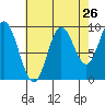 Port Malmesbury tide chart for Friday, August 26, 2022