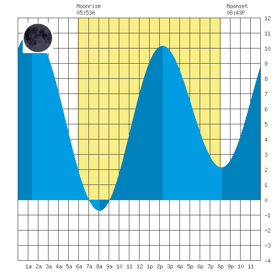 Port Malmesbury tide chart for Saturday, August 27, 2022