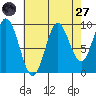 Port Malmesbury tide chart for Saturday, August 27, 2022
