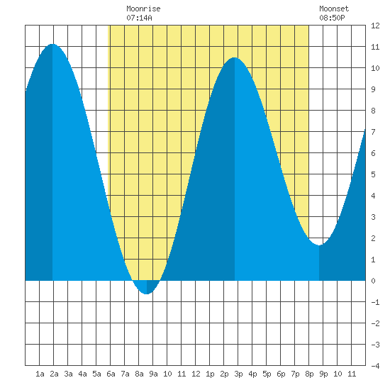 Port Malmesbury tide chart for Sunday, August 28, 2022
