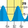 Port Malmesbury tide chart for Monday, August 29, 2022