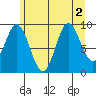 Port Malmesbury tide chart for Tuesday, August 2, 2022
