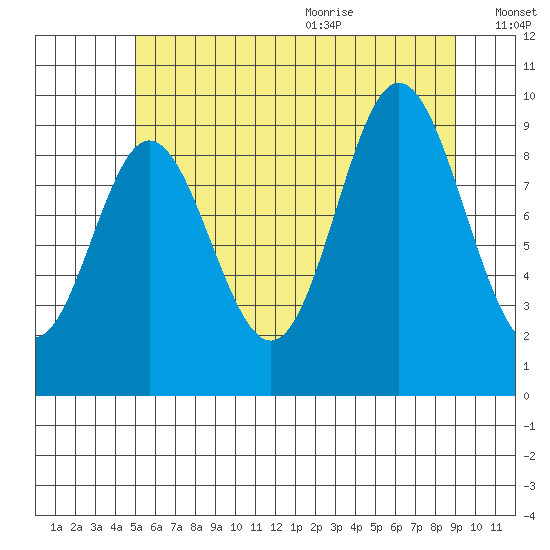Port Malmesbury tide chart for Thursday, August 4, 2022