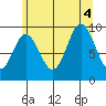 Port Malmesbury tide chart for Thursday, August 4, 2022