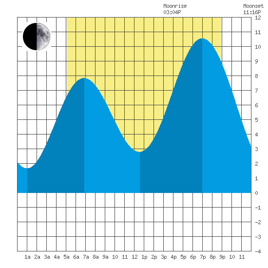 Port Malmesbury tide chart for Friday, August 5, 2022
