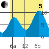 Port Malmesbury tide chart for Friday, August 5, 2022