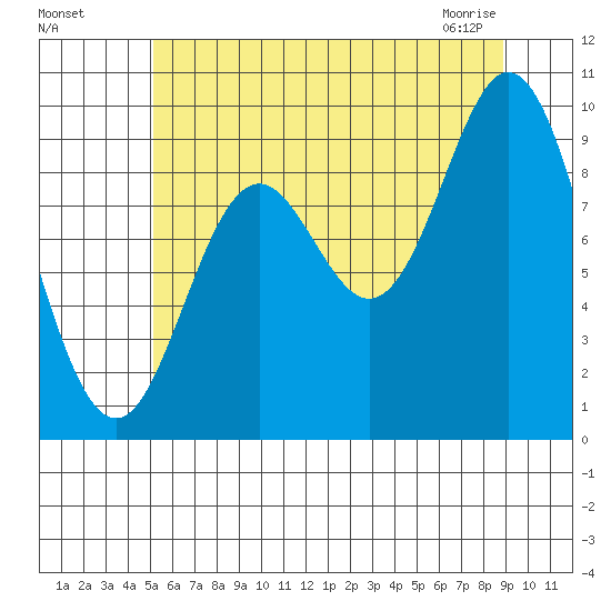 Port Malmesbury tide chart for Sunday, August 7, 2022