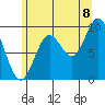 Port Malmesbury tide chart for Monday, August 8, 2022