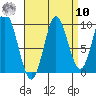 Port Malmesbury tide chart for Saturday, September 10, 2022