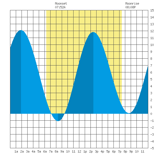 Port Malmesbury tide chart for Sunday, September 11, 2022