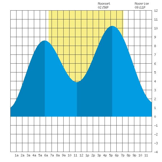 Port Malmesbury tide chart for Friday, September 16, 2022