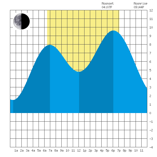 Port Malmesbury tide chart for Saturday, September 17, 2022